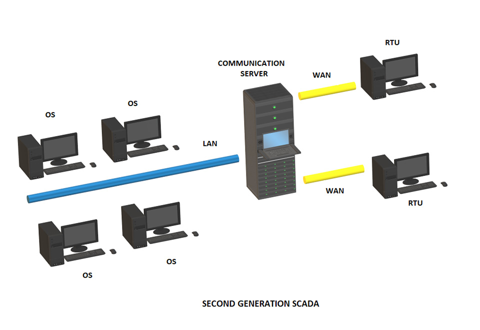Distributed SCADA systems