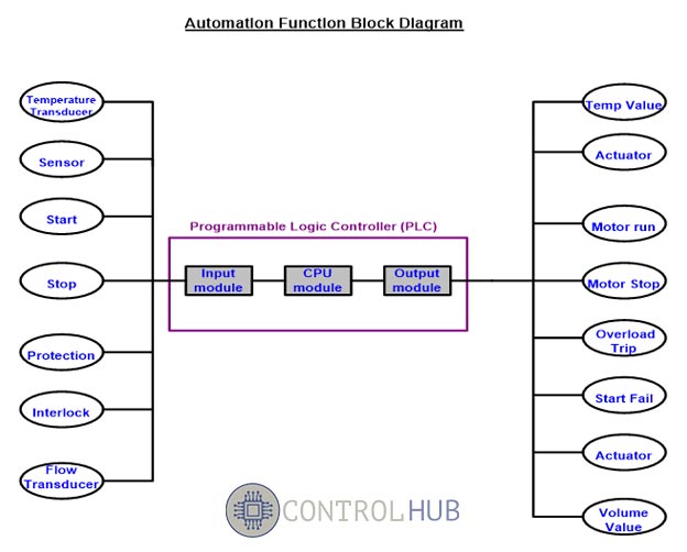 Automation Block Diagram