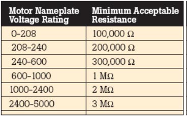 Recommended minimum resistance readings for motors